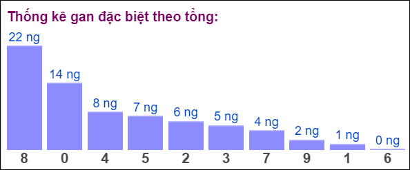 Gan đặc biệt đài bắc theo tổng 2 số cuối