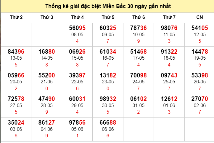 TK GĐB trong 30 ngày gần 7/6 nhất