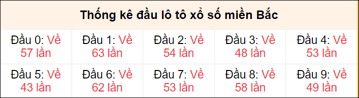 Tần suất đầu loto miền Bắc 7/6/2024