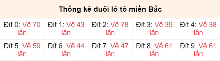 Tần suất đuôi loto miền Bắc 7/6/2024