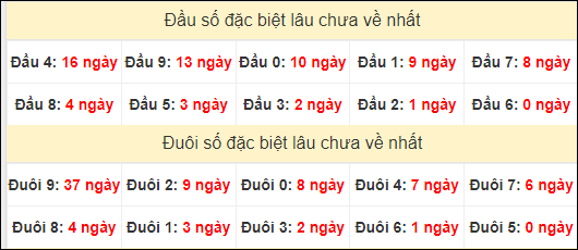 TK đầu đuôi 2 số cuối GĐB lâu chưa về