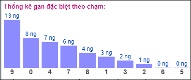 Gan ĐB theo chạm đề 11/6