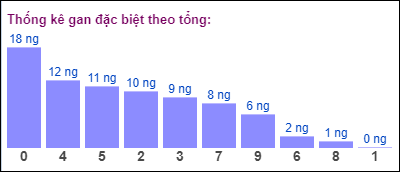 Gan đặc biệt đài bắc theo tổng 2 số cuối