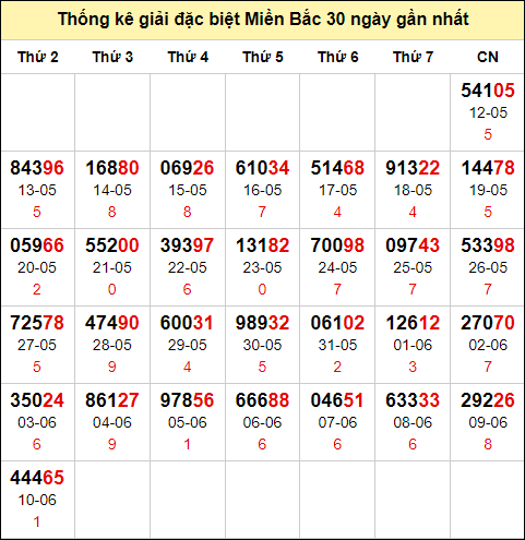 TK GĐB trong 30 ngày gần 11/6 nhất