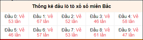 Tần suất đầu loto miền Bắc 11/6/2024