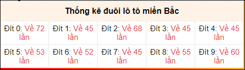 Tần suất đuôi loto miền Bắc 11/6/2024