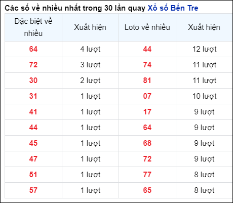 Soi Cầu XSMN 11/6/2024