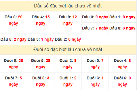 TK đầu đuôi 2 số cuối GĐB lâu chưa về