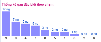 Gan ĐB theo chạm đề 10/6