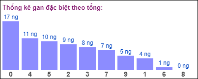 Gan đặc biệt đài bắc theo tổng 2 số cuối