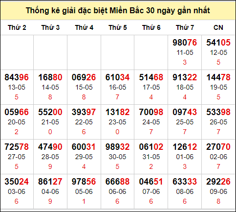 TK GĐB trong 30 ngày gần 10/6 nhất