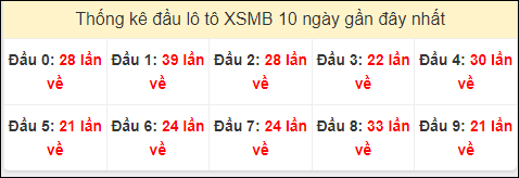 Tần suất đầu loto miền Bắc 10/6/2024