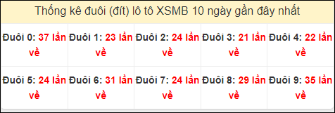 Tần suất đuôi loto miền Bắc 10/6/2024