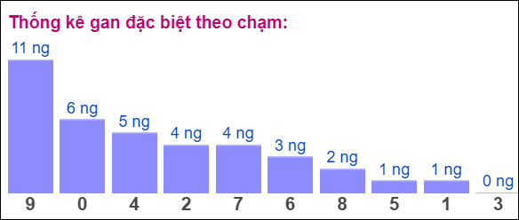 Gan ĐB theo chạm đề 9/6