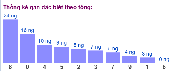 Gan đặc biệt đài bắc theo tổng 2 số cuối