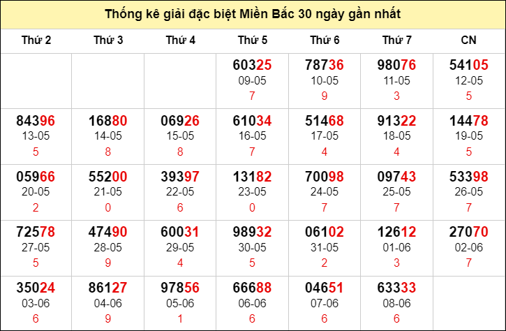 TK GĐB trong 30 ngày gần 9/6 nhất