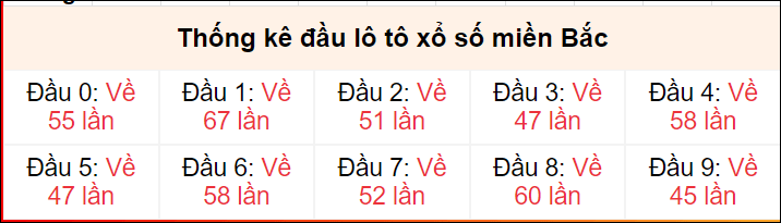 Tần suất đầu loto miền Bắc 9/6/2024