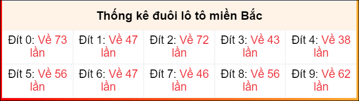 Tần suất đuôi loto miền Bắc 9/6/2024