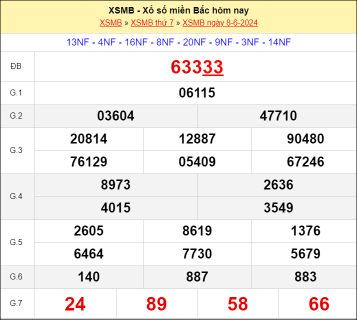 KQXSMB ngày 8/6/2024