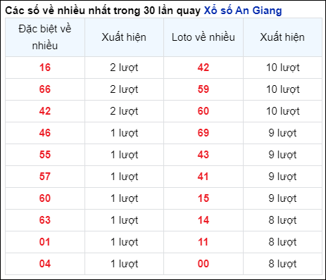 Soi Cầu XSMN 13/6/2024