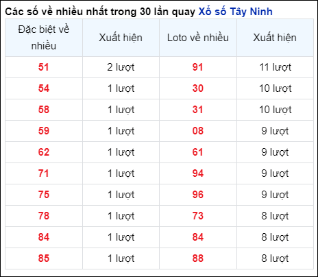 Soi Cầu XSMN 13/6/2024