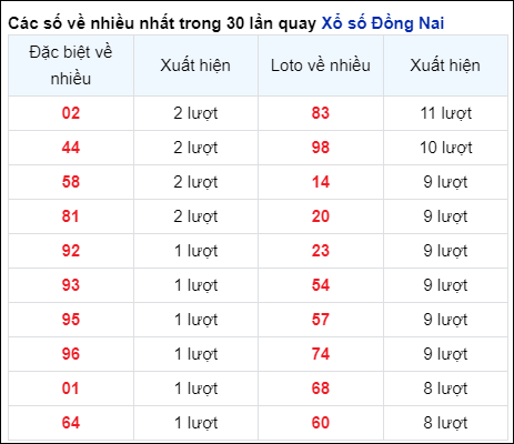 Soi Cầu XSMN 12/6/2024