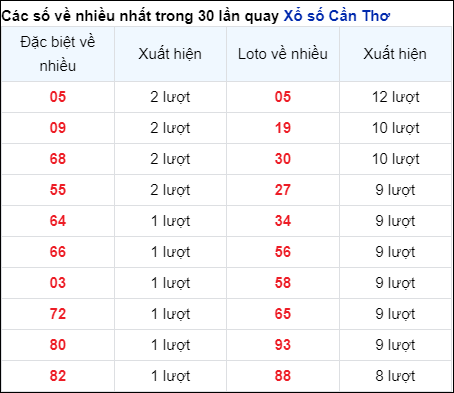 Soi Cầu XSMN 12/6/2024