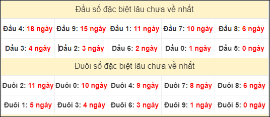 TK đầu đuôi 2 số cuối GĐB lâu chưa về