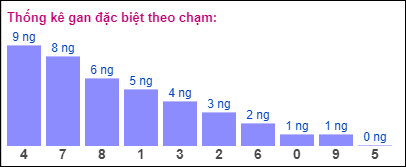 Gan ĐB theo chạm đề 13/6