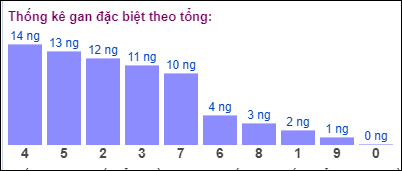 Gan đặc biệt đài bắc theo tổng 2 số cuối