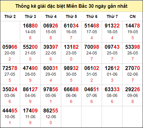 TK GĐB trong 30 ngày gần 13/6 nhất