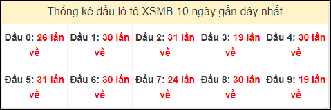 Tần suất đầu loto miền Bắc 13/6/2024