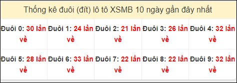 Tần suất đuôi loto miền Bắc 13/6/2024