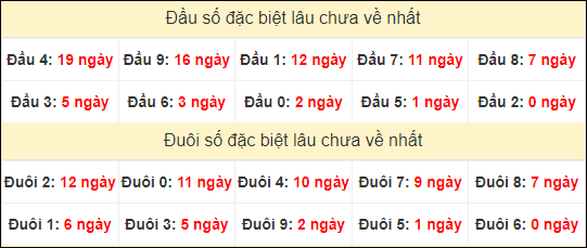 TK đầu đuôi 2 số cuối GĐB lâu chưa về