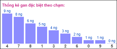 Gan ĐB theo chạm đề 14/6