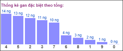 Gan đặc biệt đài bắc theo tổng 2 số cuối