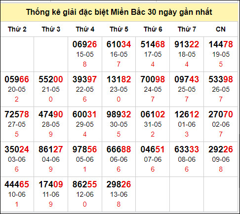 TK GĐB trong 30 ngày gần 14/6 nhất