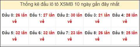 Tần suất đầu loto miền Bắc 14/6/2024