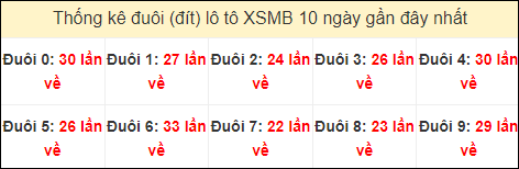 Tần suất đuôi loto miền Bắc 14/6/2024