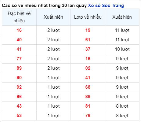 Soi Cầu XSMN 12/6/2024