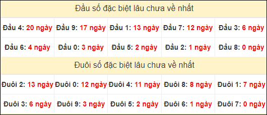 TK đầu đuôi 2 số cuối GĐB lâu chưa về