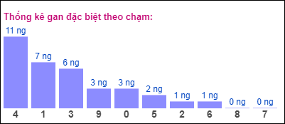 Gan ĐB theo chạm đề 15/6