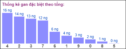 Gan đặc biệt đài bắc theo tổng 2 số cuối