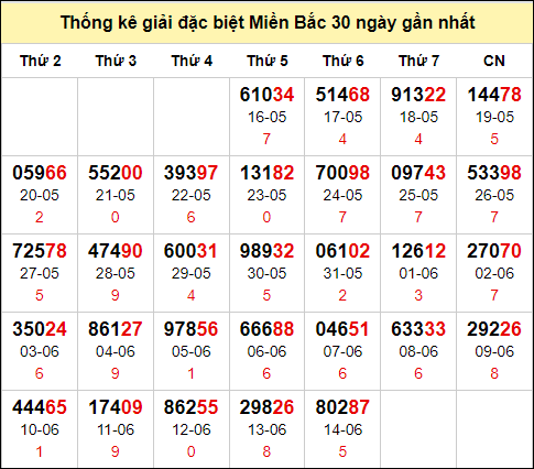 TK GĐB trong 30 ngày gần 15/6 nhất