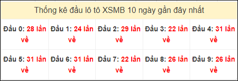 Tần suất đầu loto miền Bắc 15/6/2024