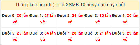 Tần suất đuôi loto miền Bắc 15/6/2024