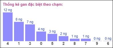 Gan ĐB theo chạm đề 16/6