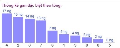 Gan đặc biệt đài bắc theo tổng 2 số cuối