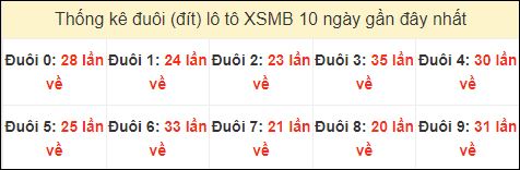 Tần suất đuôi loto miền Bắc 16/6/2024