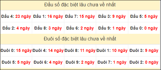 TK đầu đuôi 2 số cuối GĐB lâu chưa về